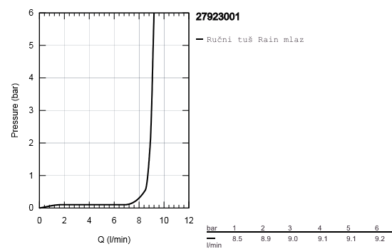 Grohe Tempesta 100 Chrome ručni tuš 1 mlaz sa limitatorom protoka 27923001
