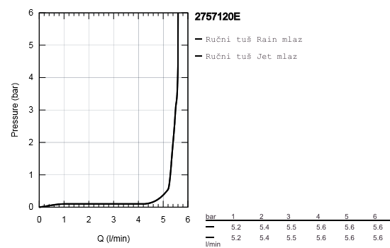 Grohe Tempesta Cosmopolitan 100  Chrome ručni tuš 2 mlaza 27571002
